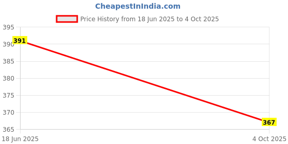 flipkart.com neysa Top Palazzos Co-ords Set neysa Price History Graph from 18 Jun 2025 to 4 Oct 2025