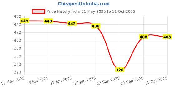 flipkart.com neysa Tshirt Chinos Co-ords Set neysa Price History Graph from 31 May 2025 to 11 Oct 2025