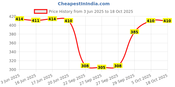 flipkart.com neysa Tshirt Chinos Co-ords Set neysa Price History Graph from 3 Jun 2025 to 18 Oct 2025