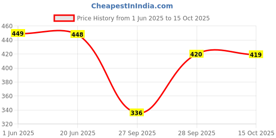 flipkart.com neysa Tshirt Chinos Co-ords Set neysa Price History Graph from 1 Jun 2025 to 15 Oct 2025