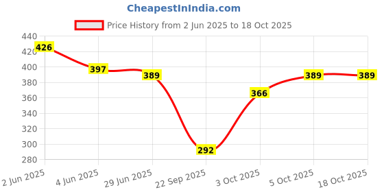 flipkart.com neysa Tshirt Chinos Co-ords Set neysa Price History Graph from 2 Jun 2025 to 18 Oct 2025