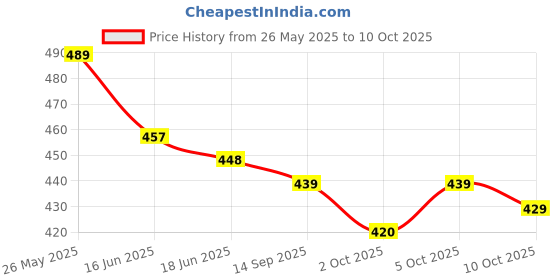 flipkart.com neysa Tshirt Chinos Co-ords Set neysa Price History Graph from 26 May 2025 to 10 Oct 2025