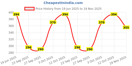 flipkart.com neysa Tshirt Chinos Co-ords Set neysa Price History Graph from 19 Jun 2025 to 19 Nov 2025