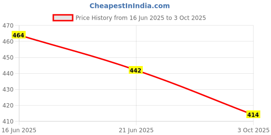 flipkart.com neysa Tshirt Chinos Co-ords Set neysa Price History Graph from 16 Jun 2025 to 3 Oct 2025