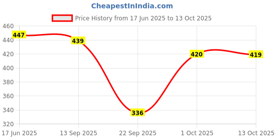 flipkart.com neysa Tshirt Chinos Co-ords Set neysa Price History Graph from 17 Jun 2025 to 13 Oct 2025