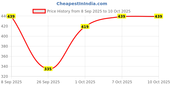 flipkart.com neysa Tshirt Chinos Co-ords Set neysa Price History Graph from 8 Sep 2025 to 10 Oct 2025