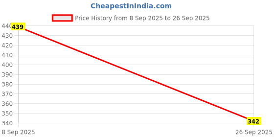 flipkart.com neysa Tshirt Chinos Co-ords Set neysa Price History Graph from 8 Sep 2025 to 26 Sep 2025