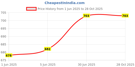 flipkart.com neysa Women Light Green Dungaree neysa Price History Graph from 1 Jun 2025 to 27 Oct 2025