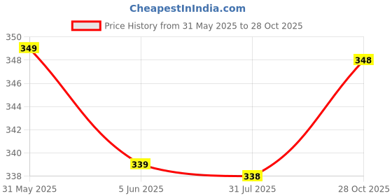 flipkart.com neysa Women Regular Fit Black Cotton Blend Trousers neysa Price History Graph from 31 May 2025 to 28 Oct 2025