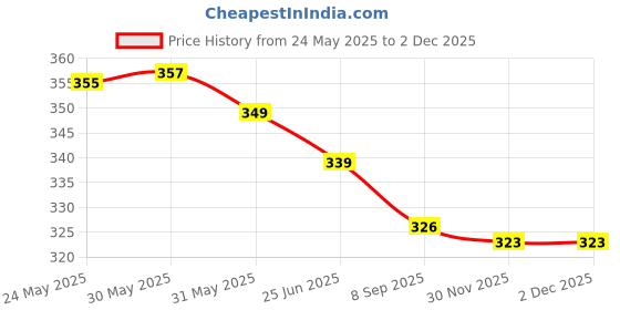 flipkart.com neysa Women Regular Fit Green Cotton Blend Trousers neysa Price History Graph from 24 May 2025 to 1 Dec 2025