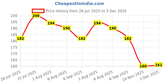 flipkart.com neyssa Baby Knee Pads for Crawling Multicolor Baby Knee Pads-Pack of 2 Pairs (Knee Elbow Pad) Multicolor Baby Knee Pads neyssa Price History Graph from 28 Jun 2025 to 3 Dec 2025
