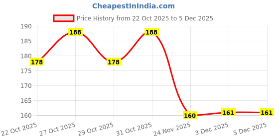 flipkart.com neyssa Knee Pads for Crawling Multicolor Baby Knee Pads-Pack of 2 Pairs (Knee Elbow Pad) Multicolor Baby Knee Pads neyssa Price History Graph from 22 Oct 2025 to 3 Dec 2025