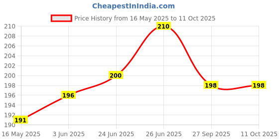 flipkart.com neyu gas saver burner stand | gas saving ring | windproof gas saver jali 20 kg Roaster neyu Price History Graph from 16 May 2025 to 10 Oct 2025