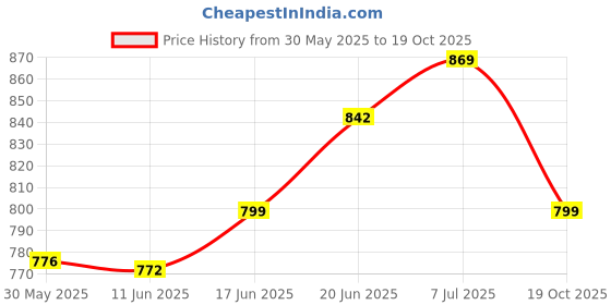 flipkart.com neza 1.5 mtr solid Fishing rod and reel set 1.5 mtr / 5feet Multicolor Fishing Rod neza Price History Graph from 30 May 2025 to 19 Oct 2025
