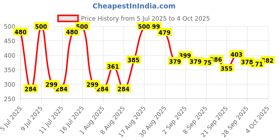 flipkart.com neza 8 hole umbrella fishing net Aquarium Fish Net neza Price History Graph from 5 Jul 2025 to 4 Oct 2025