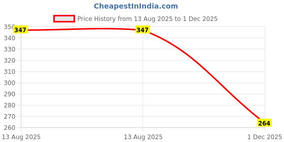 flipkart.com neza Treble Fishing Hook neza Price History Graph from 13 Aug 2025 to 1 Dec 2025