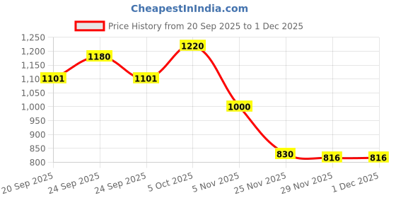 flipkart.com nezaa export Woven Kanjivaram Pure Cotton Saree nezaa export Price History Graph from 20 Sep 2025 to 1 Dec 2025