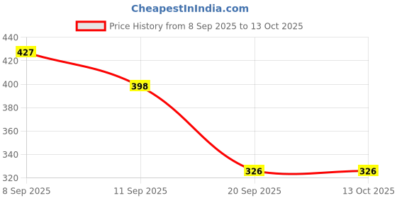 flipkart.com nezon Clipboard with Storage nezon Price History Graph from 8 Sep 2025 to 12 Oct 2025