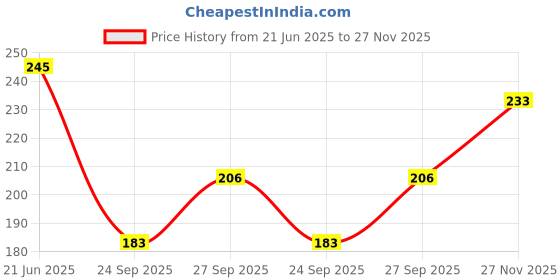flipkart.com neztech Women Shapewear neztech Price History Graph from 21 Jun 2025 to 27 Nov 2025