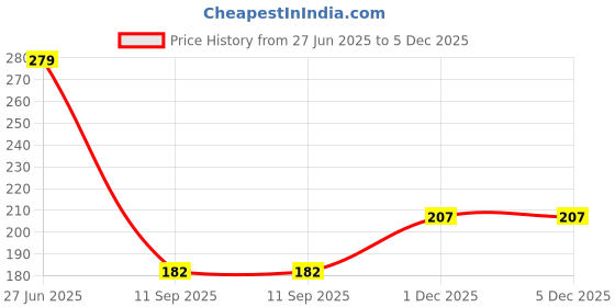 flipkart.com neztech Women Shapewear neztech Price History Graph from 27 Jun 2025 to 5 Dec 2025