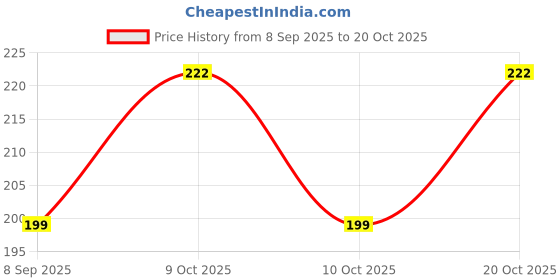 flipkart.com neztech Women Shapewear neztech Price History Graph from 8 Sep 2025 to 20 Oct 2025