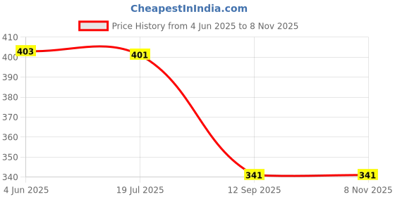 flipkart.com neztech Women Shapewear neztech Price History Graph from 4 Jun 2025 to 7 Nov 2025