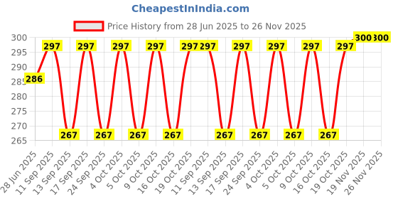 flipkart.com nezup Cotton Self Design Patiala nezup Price History Graph from 28 Jun 2025 to 25 Nov 2025