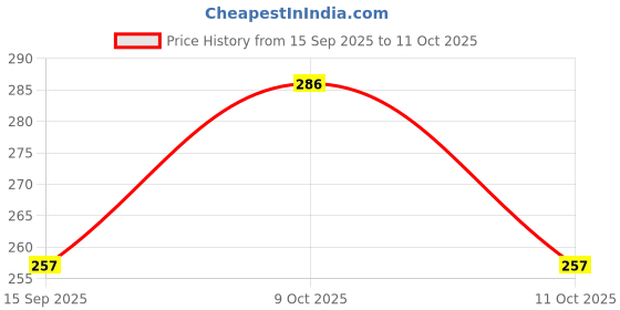 flipkart.com nezup Cotton Self Design Patiala nezup Price History Graph from 15 Sep 2025 to 9 Oct 2025
