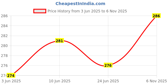 flipkart.com nezup Pure Cotton Solid Women ["Beige"] Salwar nezup Price History Graph from 3 Jun 2025 to 6 Nov 2025