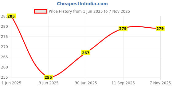 flipkart.com nezup Pure Cotton Solid Women ["Green"] Salwar nezup Price History Graph from 1 Jun 2025 to 6 Nov 2025