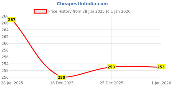 flipkart.com nezup Pure Cotton Solid Women ["Grey"] Salwar nezup Price History Graph from 28 Jun 2025 to 1 Jan 2026