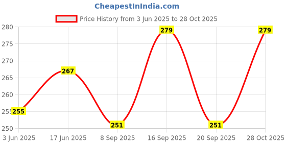 flipkart.com nezup Pure Cotton Solid Women ["Light Blue"] Salwar nezup Price History Graph from 3 Jun 2025 to 28 Oct 2025