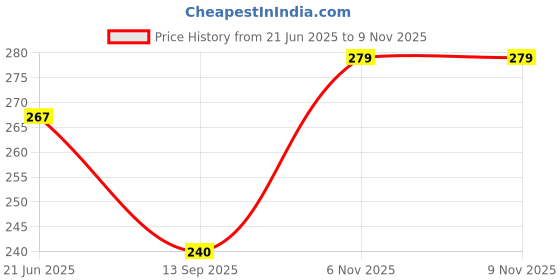 flipkart.com nezup Pure Cotton Solid Women ["Light Green"] Salwar nezup Price History Graph from 21 Jun 2025 to 8 Nov 2025