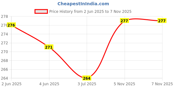 flipkart.com nezup Pure Cotton Solid Women ["Light Green"] Salwar nezup Price History Graph from 2 Jun 2025 to 7 Nov 2025