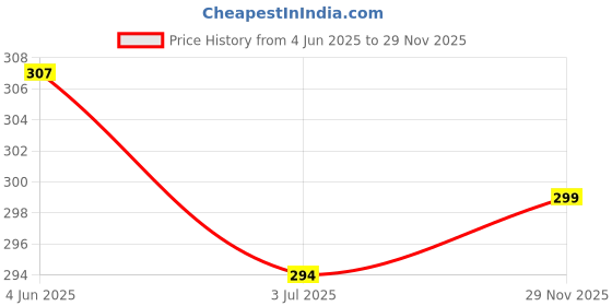 flipkart.com nezup Pure Cotton Solid Women ["White"] Salwar nezup Price History Graph from 4 Jun 2025 to 29 Nov 2025
