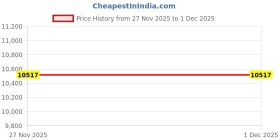 flipkart.com neptune NF-767 4-Stroke Knapsack Power Sprayer 31CC Petrol Engine With 2 Types Spray Gun 25 L Backpack Sprayer neptune Price History Graph from 27 Nov 2025 to 29 Nov 2025