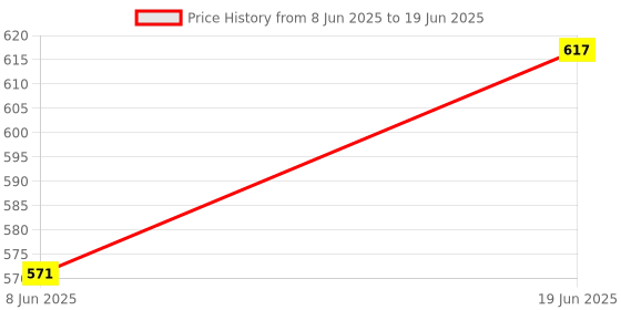 flipkart.com quaapps Nfc Business Card,Rectangular , PVC Business Card quaapps Price History Graph from 8 Jun 2025 to 19 Jun 2025