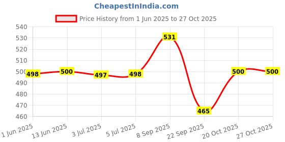 flipkart.com cuir ally NFC Smart Business Card Business Card cuir ally Price History Graph from 1 Jun 2025 to 27 Oct 2025