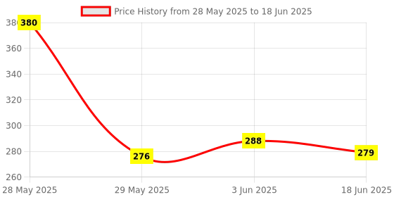 flipkart.com flybuy hub NFC Stickers,Rewritable,144 Bytes Memory,13.56 MHz ISO 14443A:NFC Safety Smart Tracker flybuy hub Price History Graph from 28 May 2025 to 18 Jun 2025