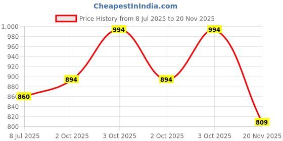 flipkart.com nfh4u Net Poncho nfh4u Price History Graph from 8 Jul 2025 to 20 Nov 2025
