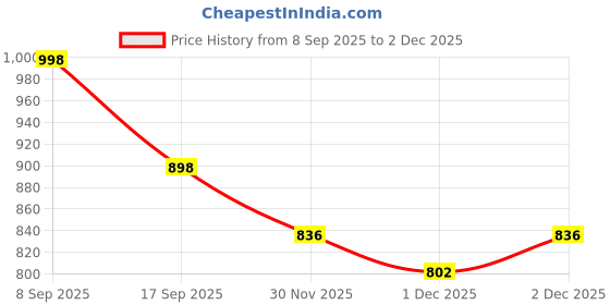 flipkart.com nfi essentials Brown Men Sling Bag - Extra Large Men's Stylish Sling Bag | Leather Cross Body Bag for Travel Office & Business |Messenger Hand Bag for Cash Collection nfi essentials Price History Graph from 8 Sep 2025 to 1 Dec 2025