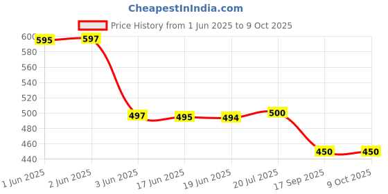 flipkart.com nfi essentials Casual BlueClutch- Mini nfi essentials Price History Graph from 1 Jun 2025 to 9 Oct 2025