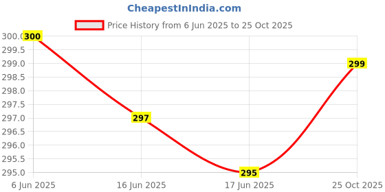 flipkart.com nfi essentials Casual, Formal PeachClutch- Mini nfi essentials Price History Graph from 6 Jun 2025 to 25 Oct 2025