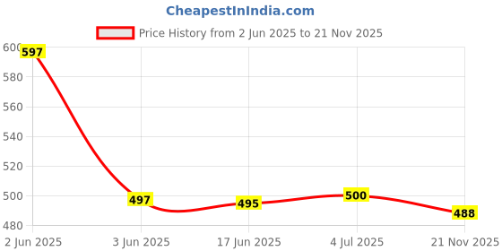 flipkart.com nfi essentials Casual PinkClutch- Mini nfi essentials Price History Graph from 2 Jun 2025 to 21 Nov 2025