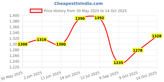 flipkart.com nfi essentials Diaper Nappy Changing Bag Handbag Baby Diaper Bag nfi essentials Price History Graph from 30 May 2025 to 9 Oct 2025