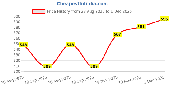flipkart.com nfi essentials Fruit Basket Stainless Steel Multipurpose Folding Vegetable Bowl Basket Kitchen Stainless Steel Fruit & Vegetable Basket nfi essentials Price History Graph from 28 Aug 2025 to 1 Dec 2025