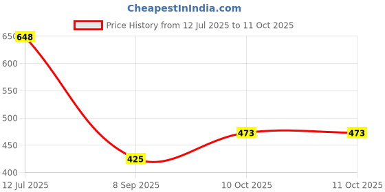 flipkart.com nfi essentials Girls Gold Potli nfi essentials Price History Graph from 12 Jul 2025 to 11 Oct 2025