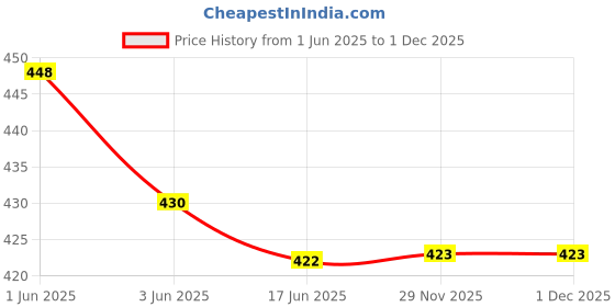 flipkart.com nfi essentials Women Gold, Pink Cosmetic Bag nfi essentials Price History Graph from 1 Jun 2025 to 1 Dec 2025