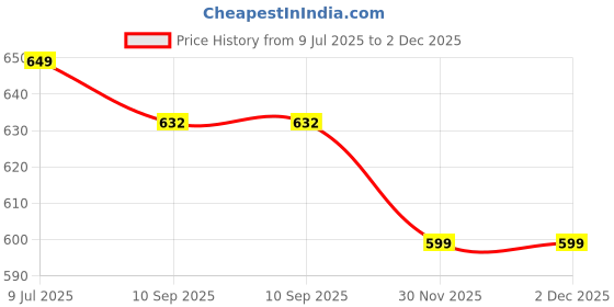 flipkart.com nfi essentials Women Green, Pink, Brown Cosmetic Bag nfi essentials Price History Graph from 9 Jul 2025 to 2 Dec 2025