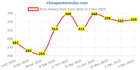 flipkart.com nfi essentials Women Multicolor Cosmetic Bag nfi essentials Price History Graph from 3 Jun 2025 to 2 Dec 2025